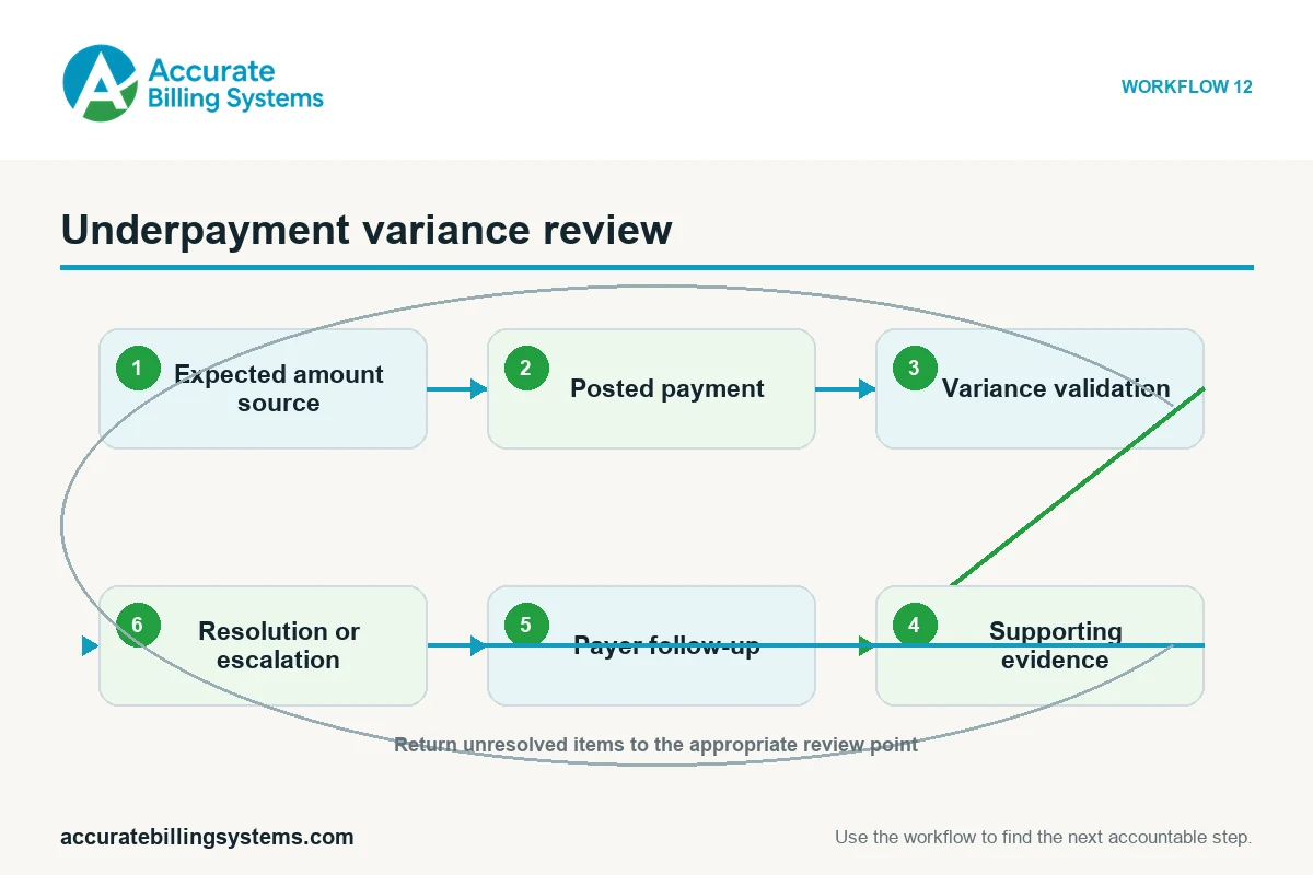 Payer underpayment variance review workflow