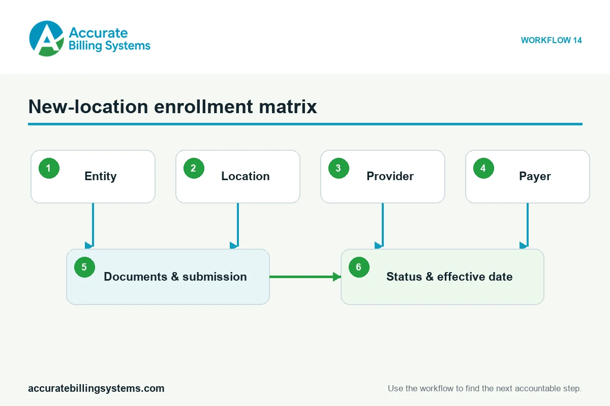 Provider payer and location enrollment matrix